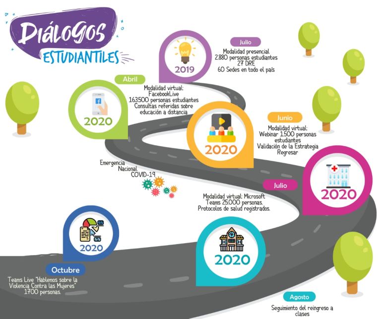 Infografía de diálogos estudiantiles
